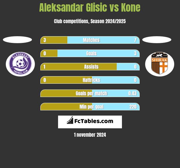 Aleksandar Glisic vs Kone h2h player stats