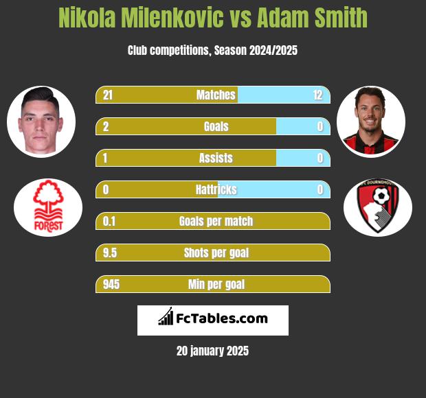 Nikola Milenkovic vs Adam Smith h2h player stats