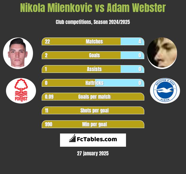 Nikola Milenkovic vs Adam Webster h2h player stats