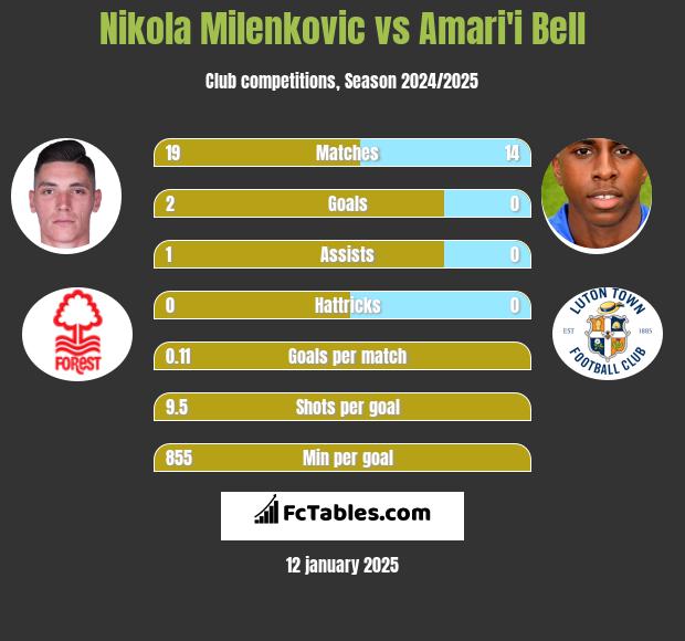 Nikola Milenkovic vs Amari'i Bell h2h player stats