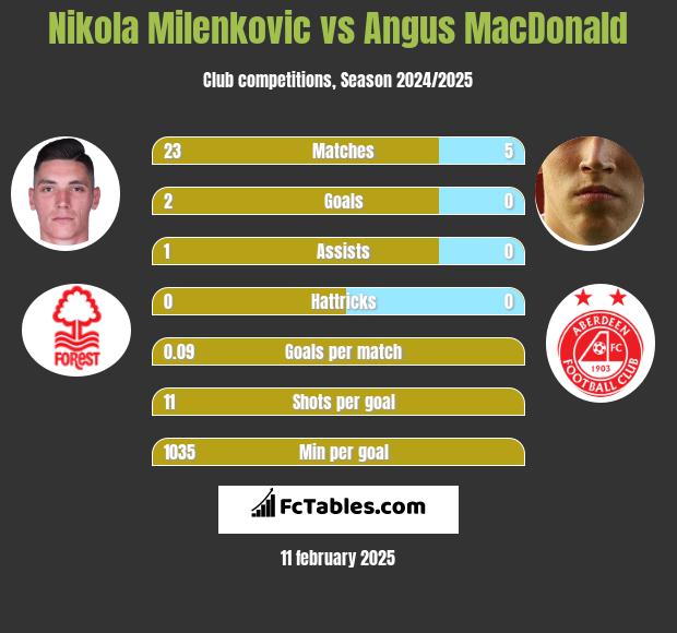 Nikola Milenkovic vs Angus MacDonald h2h player stats