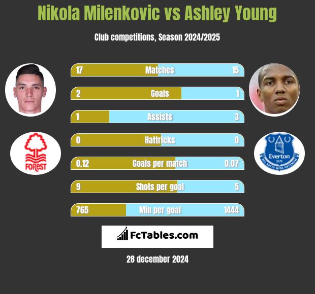 Nikola Milenkovic vs Ashley Young h2h player stats