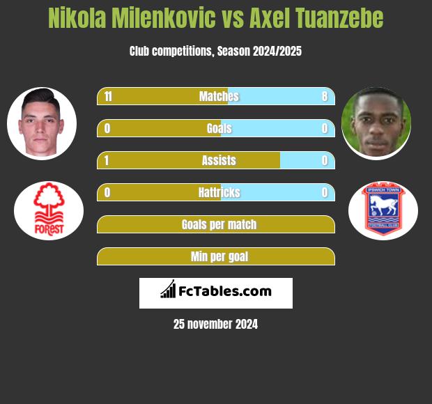 Nikola Milenkovic vs Axel Tuanzebe h2h player stats