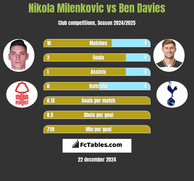 Nikola Milenkovic vs Ben Davies h2h player stats