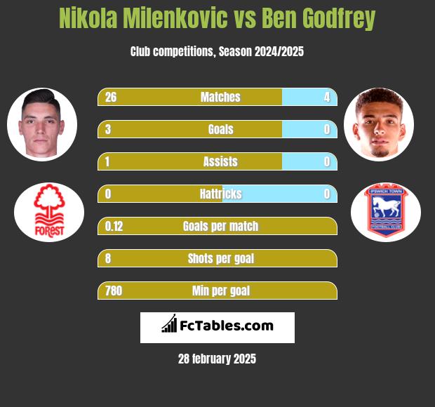 Nikola Milenkovic vs Ben Godfrey h2h player stats