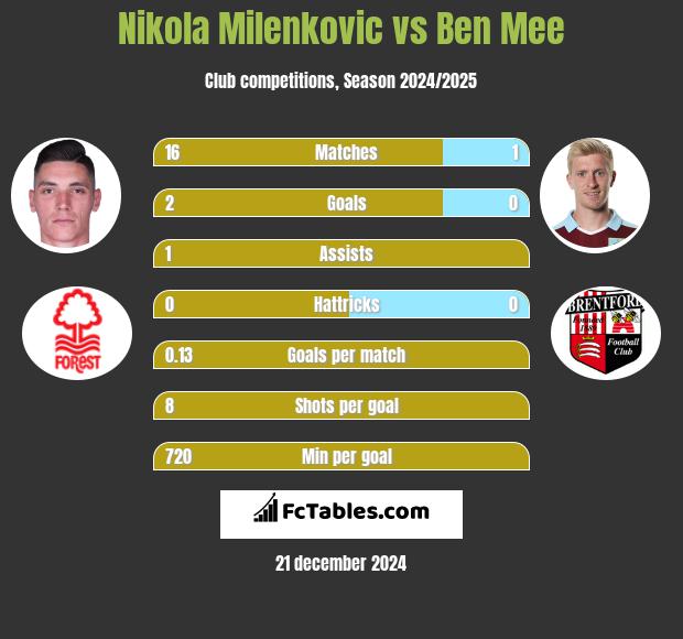 Nikola Milenkovic vs Ben Mee h2h player stats