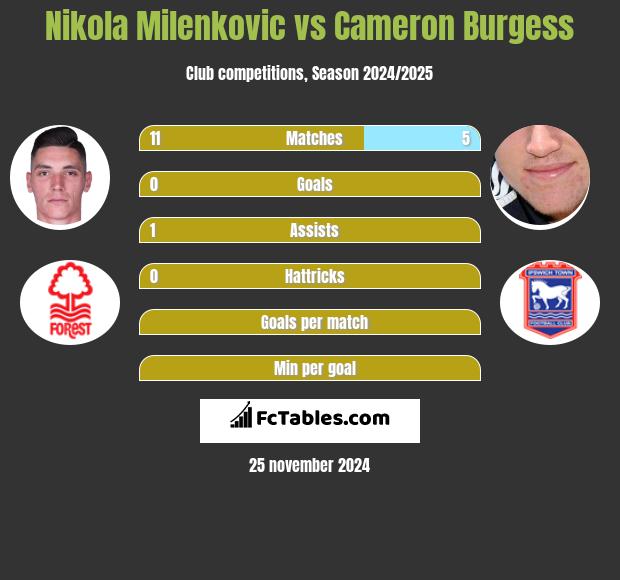 Nikola Milenkovic vs Cameron Burgess h2h player stats