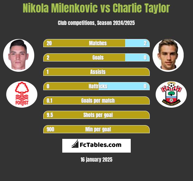 Nikola Milenkovic vs Charlie Taylor h2h player stats