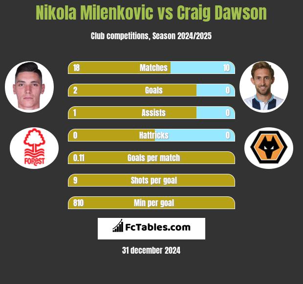 Nikola Milenkovic vs Craig Dawson h2h player stats