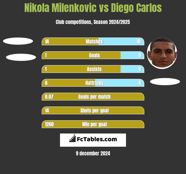 Nikola Milenkovic vs Diego Carlos h2h player stats