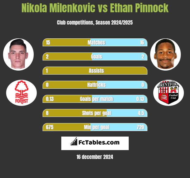 Nikola Milenkovic vs Ethan Pinnock h2h player stats