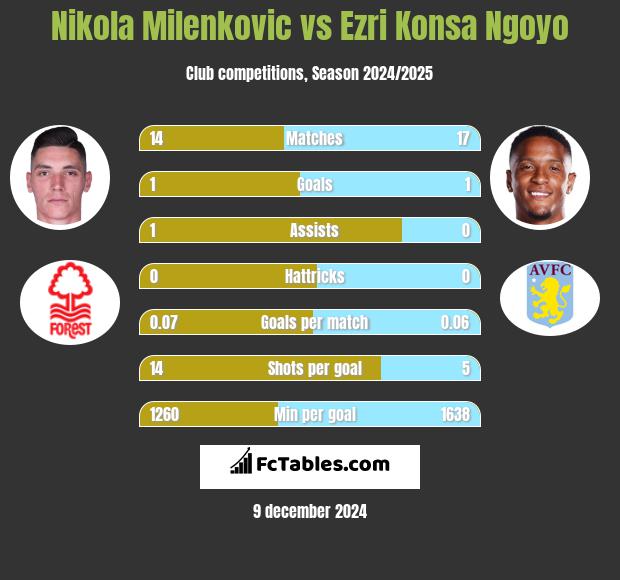 Nikola Milenkovic vs Ezri Konsa Ngoyo h2h player stats