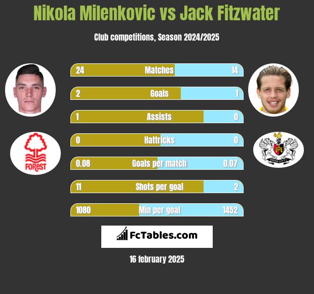 Nikola Milenkovic vs Jack Fitzwater h2h player stats