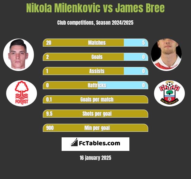 Nikola Milenkovic vs James Bree h2h player stats