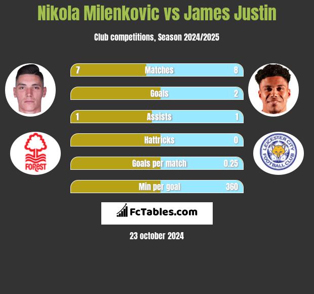 Nikola Milenkovic vs James Justin h2h player stats