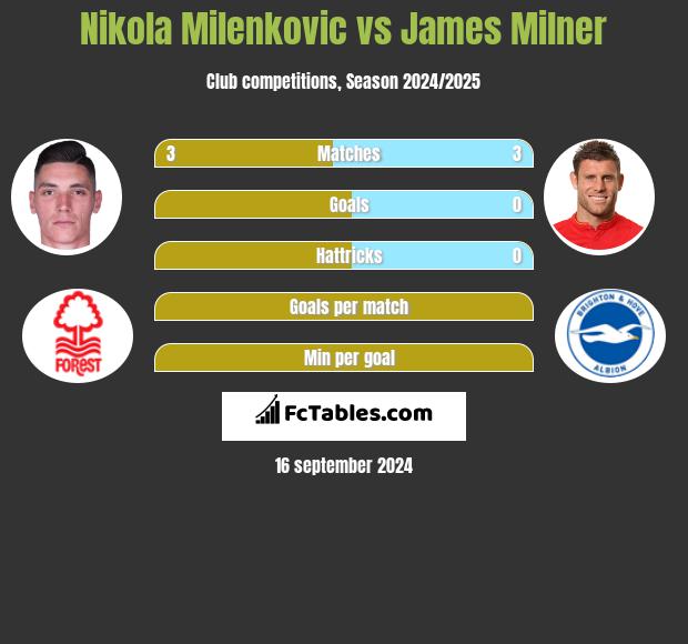 Nikola Milenkovic vs James Milner h2h player stats