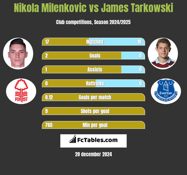 Nikola Milenkovic vs James Tarkowski h2h player stats