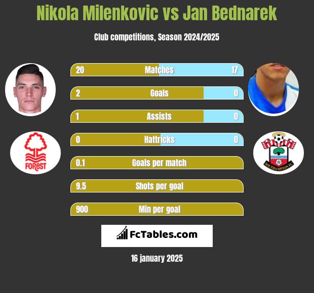 Nikola Milenkovic vs Jan Bednarek h2h player stats