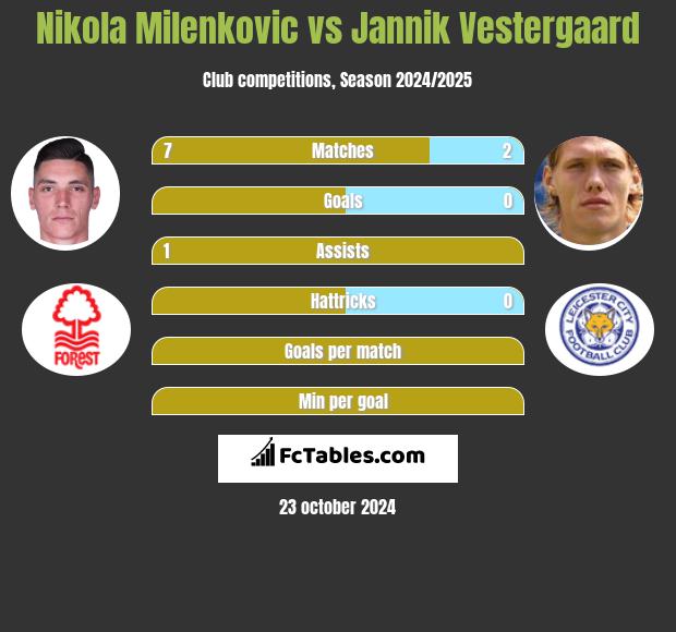 Nikola Milenkovic vs Jannik Vestergaard h2h player stats