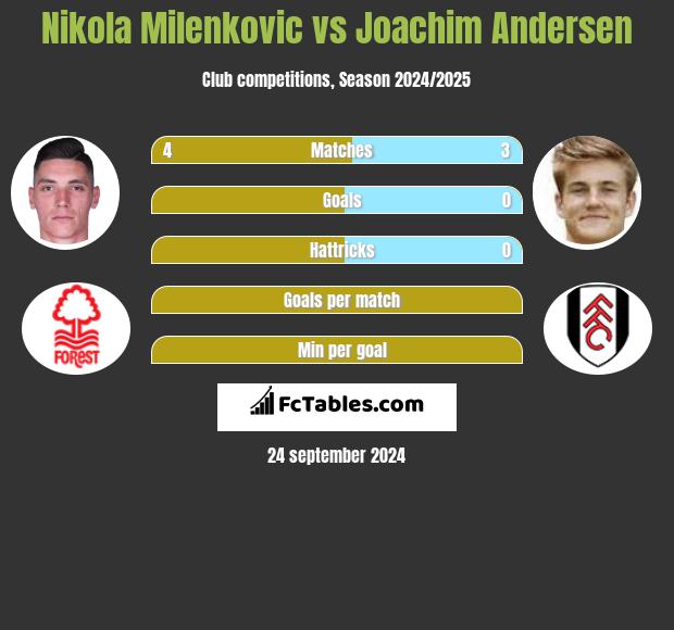 Nikola Milenkovic vs Joachim Andersen h2h player stats