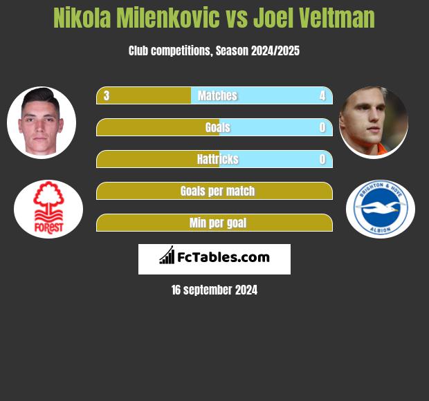 Nikola Milenkovic vs Joel Veltman h2h player stats