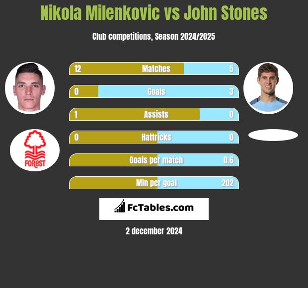 Nikola Milenkovic vs John Stones h2h player stats