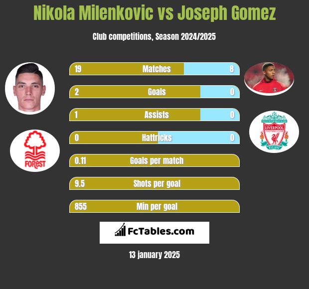 Nikola Milenkovic vs Joseph Gomez h2h player stats