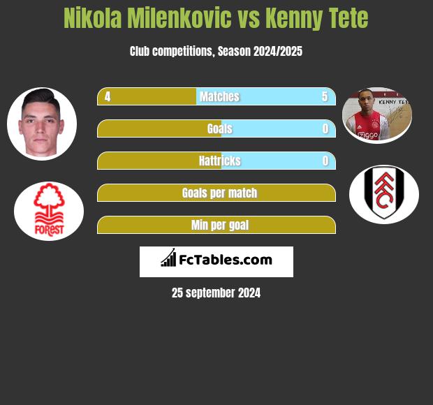 Nikola Milenkovic vs Kenny Tete h2h player stats