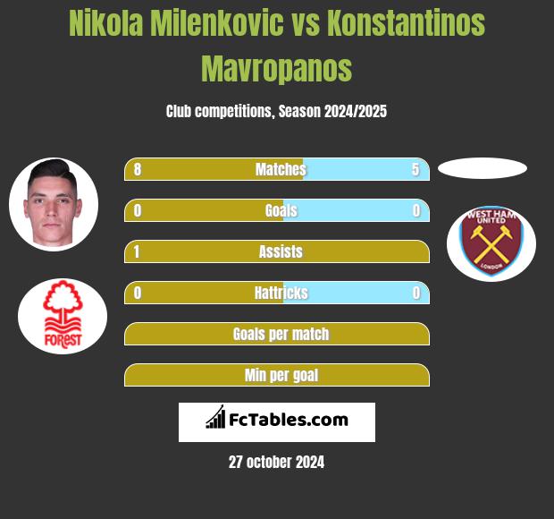 Nikola Milenkovic vs Konstantinos Mavropanos h2h player stats