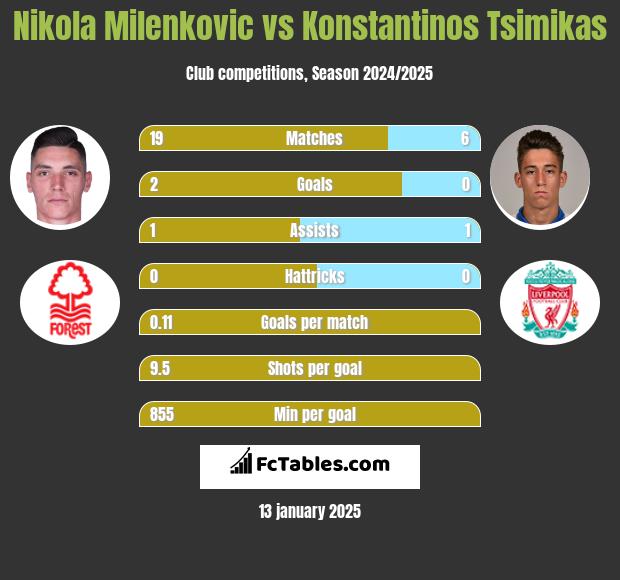 Nikola Milenkovic vs Konstantinos Tsimikas h2h player stats