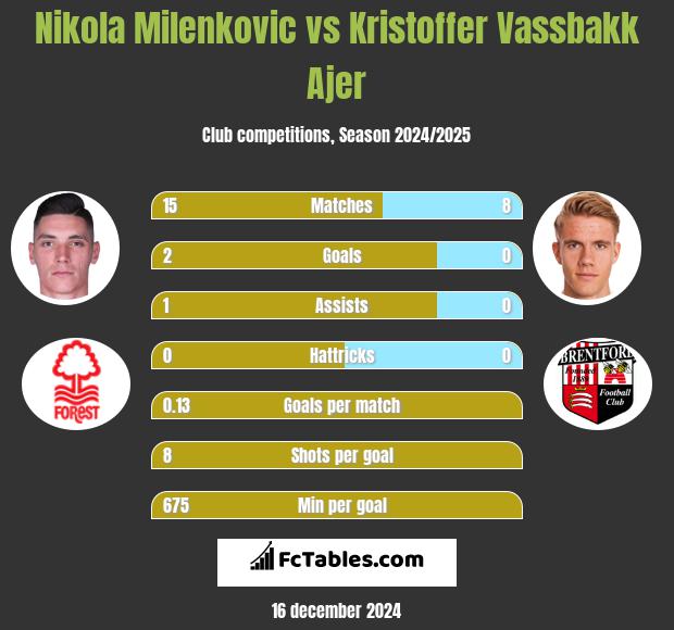 Nikola Milenkovic vs Kristoffer Vassbakk Ajer h2h player stats