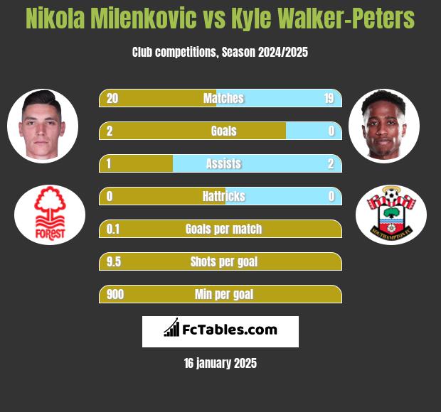 Nikola Milenkovic vs Kyle Walker-Peters h2h player stats