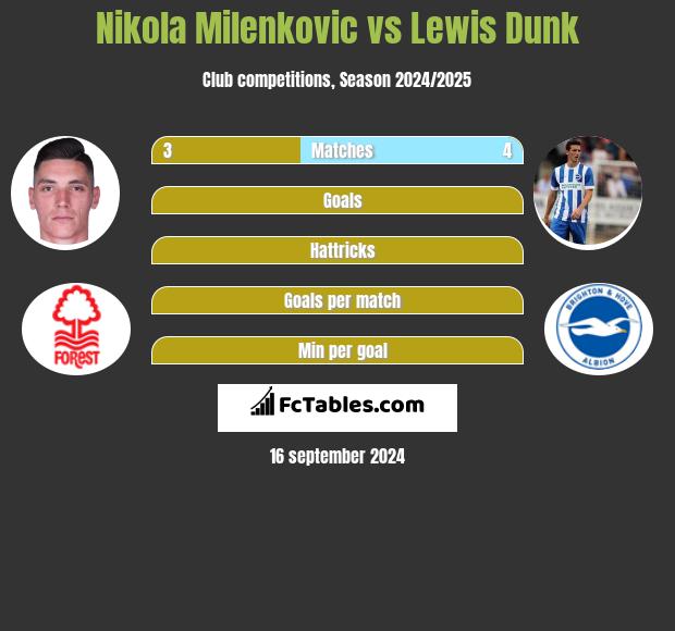 Nikola Milenkovic vs Lewis Dunk h2h player stats