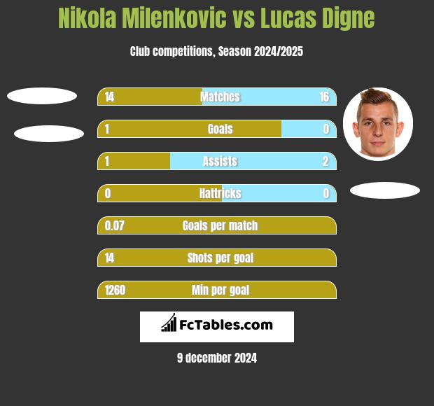 Nikola Milenkovic vs Lucas Digne h2h player stats