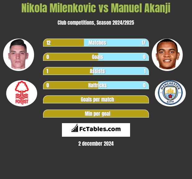 Nikola Milenkovic vs Manuel Akanji h2h player stats