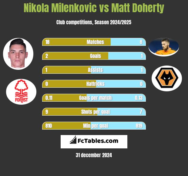 Nikola Milenkovic vs Matt Doherty h2h player stats