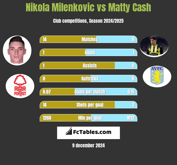 Nikola Milenkovic vs Matty Cash h2h player stats