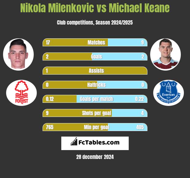 Nikola Milenkovic vs Michael Keane h2h player stats