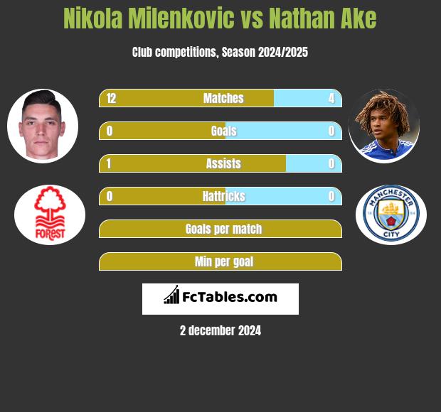 Nikola Milenkovic vs Nathan Ake h2h player stats