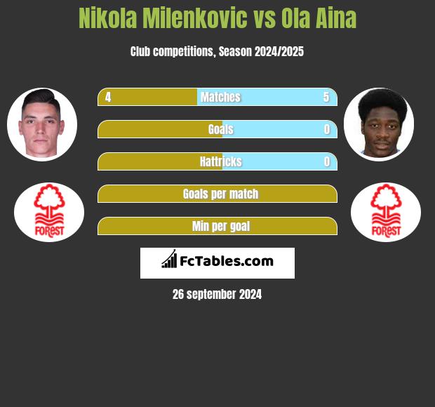 Nikola Milenkovic vs Ola Aina h2h player stats