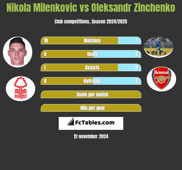 Nikola Milenkovic vs Oleksandr Zinchenko h2h player stats