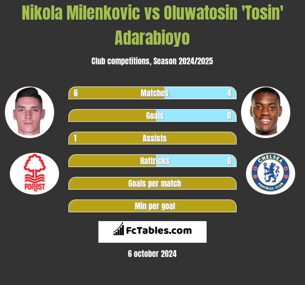 Nikola Milenkovic vs Oluwatosin 'Tosin' Adarabioyo h2h player stats