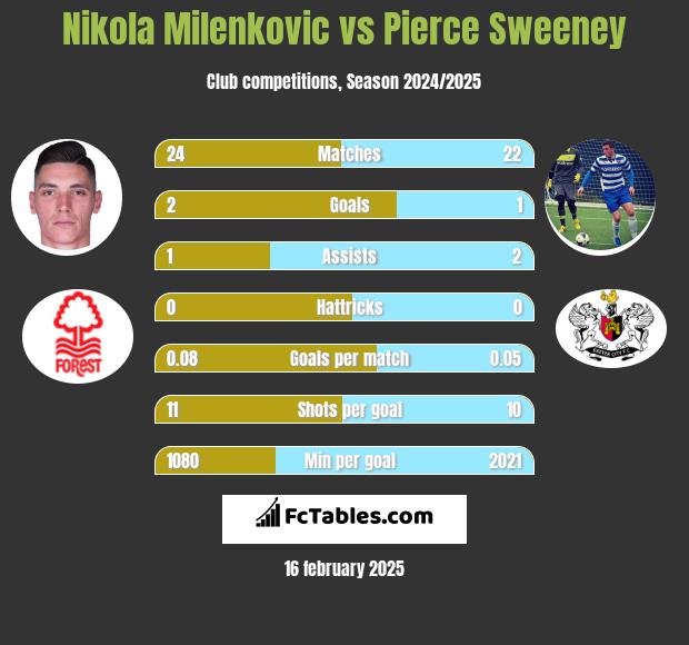 Nikola Milenkovic vs Pierce Sweeney h2h player stats