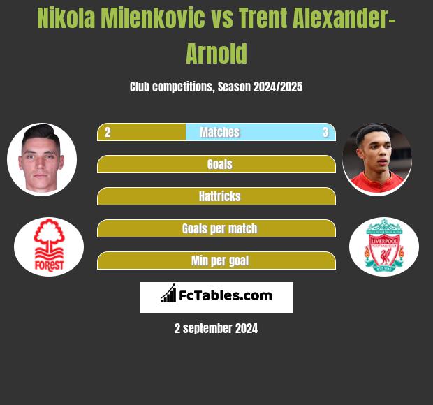 Nikola Milenkovic vs Trent Alexander-Arnold h2h player stats