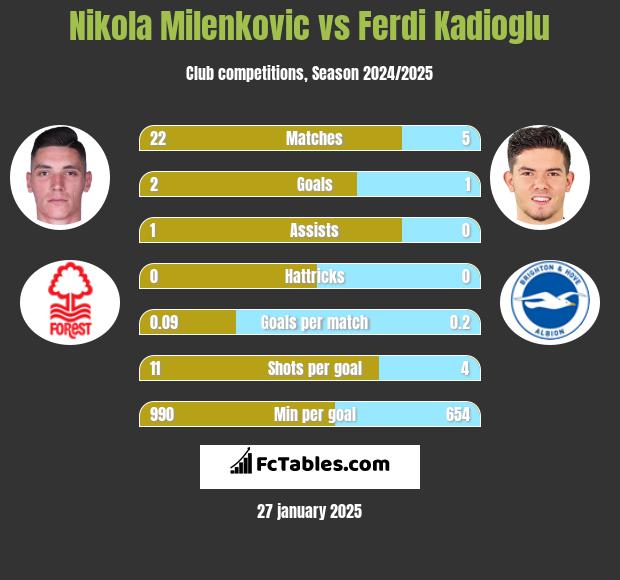 Nikola Milenkovic vs Ferdi Kadioglu h2h player stats