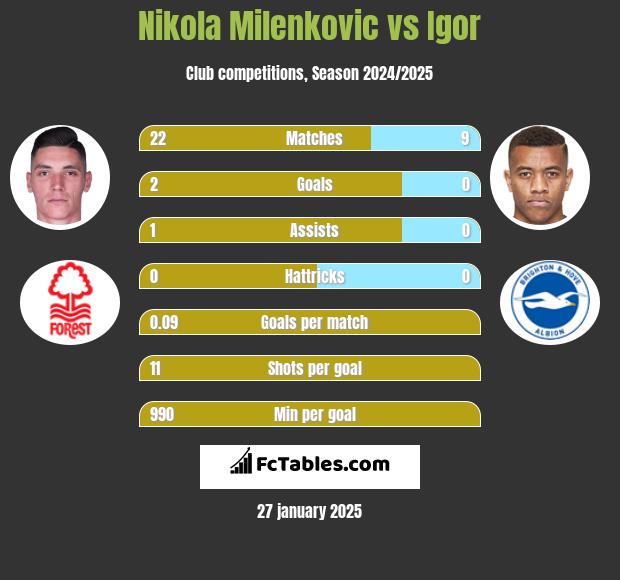 Nikola Milenkovic vs Igor h2h player stats