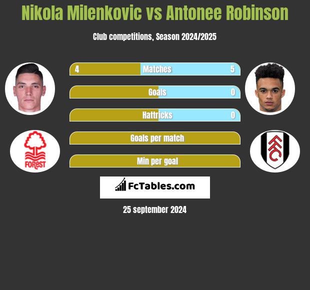 Nikola Milenkovic vs Antonee Robinson h2h player stats