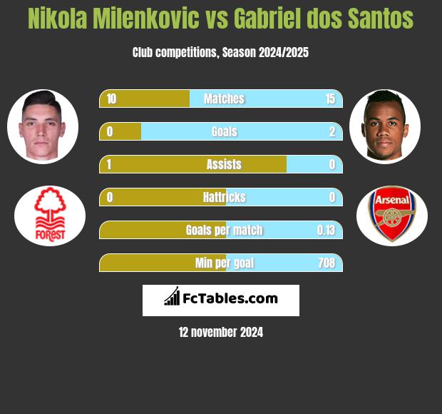 Nikola Milenkovic vs Gabriel dos Santos h2h player stats