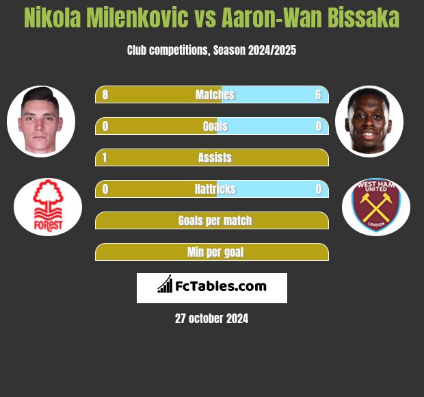 Nikola Milenkovic vs Aaron-Wan Bissaka h2h player stats