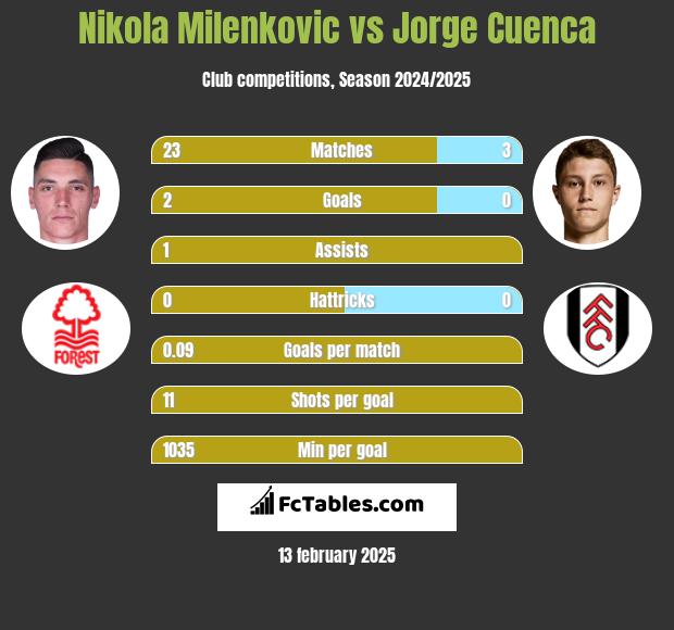 Nikola Milenkovic vs Jorge Cuenca h2h player stats